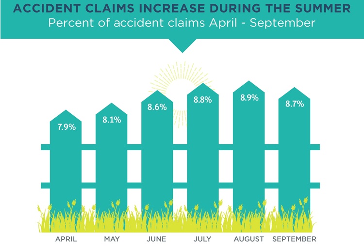 Accident Claims Increase During the Summer Months Accident Claims Increase During the Summer Months